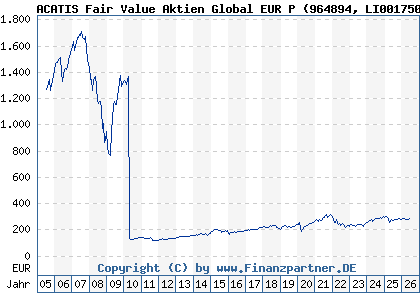 Chart: ACATIS Fair Value Aktien Global EUR P (964894 LI0017502381)