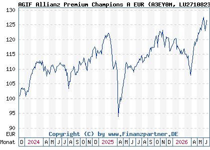 Chart: AGIF Allianz Premium Champions A EUR (A3EY0M LU2710823399)