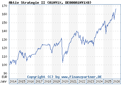 Chart: Aktiv Strategie II (A1WY1X DE000A1WY1X8)