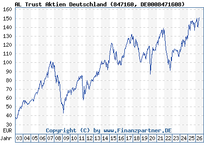 Chart: AL Trust Aktien Deutschland (847160 DE0008471608)