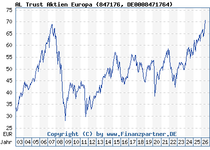 Chart: AL Trust Aktien Europa (847176 DE0008471764)