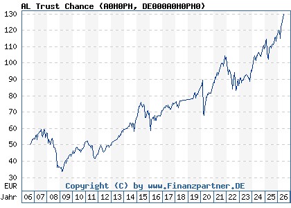 Chart: AL Trust Chance (A0H0PH DE000A0H0PH0)