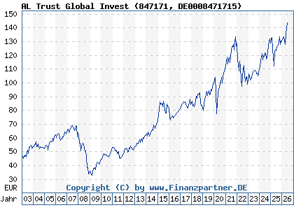 Chart: AL Trust Global Invest (847171 DE0008471715)