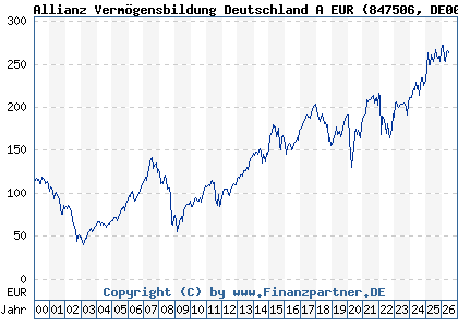 Chart: Allianz Verm&ouml;gensbildung Deutschland A EUR (847506 DE0008475062)