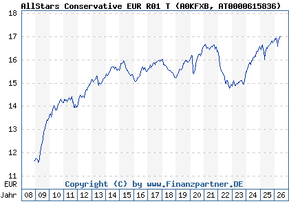 Chart: AllStars Conservative EUR R01 T (A0KFXB AT0000615836)