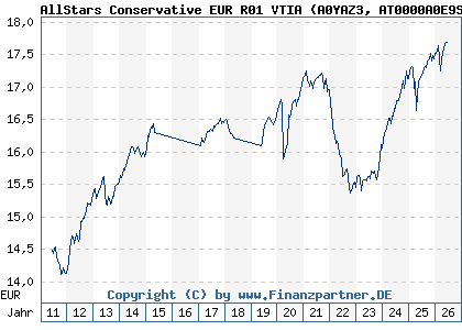 Chart: AllStars Conservative EUR R01 VTIA (A0YAZ3 AT0000A0E9S3)