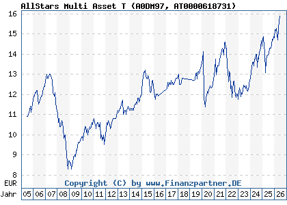 Chart: AllStars Multi Asset T (A0DM97 AT0000618731)