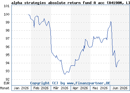 Chart: alpha strategies absolute return fund A acc (A4190N LI1433436287)