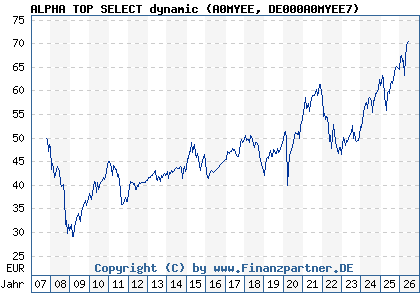 Chart: ALPHA TOP SELECT dynamic (A0MYEE DE000A0MYEE7)