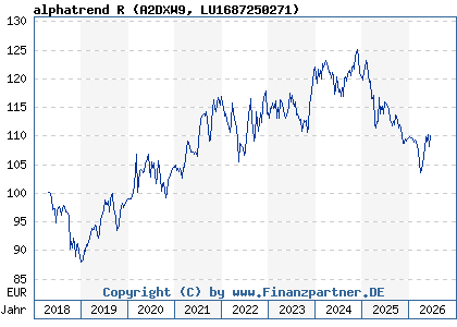 Chart: alphatrend R (A2DXW9 LU1687250271)