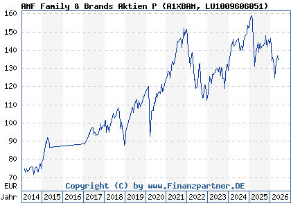 Chart: AMF Family & Brands Aktien P (A1XBAM LU1009606051)