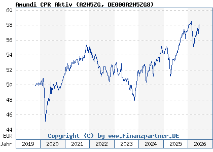 Chart: Amundi CPR Aktiv (A2H5ZG DE000A2H5ZG8)