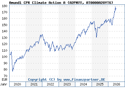 Chart: Amundi CPR Climate Action A (A2PNVV AT0000A28YT6)