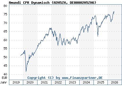 Chart: Amundi CPR Dynamisch (A2H5ZH DE000A2H5ZH6)