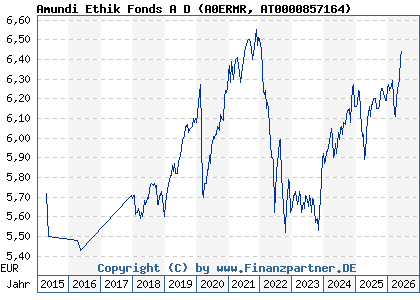 Chart: Amundi Ethik Fonds A D (A0ERMR AT0000857164)