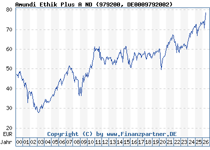 Chart: Amundi Ethik Plus A ND (979200 DE0009792002)