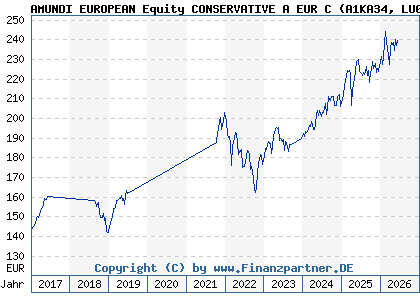 Chart: AMUNDI EUROPEAN Equity CONSERVATIVE A EUR C (A1KA34 LU0755949848)