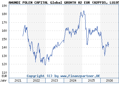 Chart: AMUNDI POLEN CAPITAL Global GROWTH A2 EUR (A2PFDS LU1956955550)