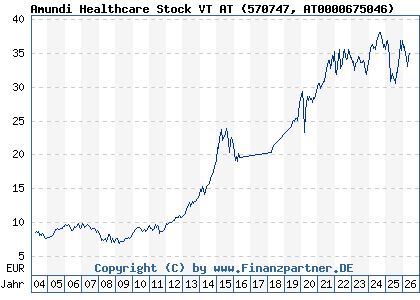 Chart: Amundi Healthcare Stock VT AT (570747 AT0000675046)