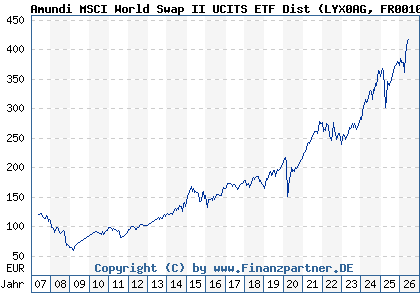 Chart: Amundi MSCI World Swap II UCITS ETF Dist (LYX0AG FR0010315770)