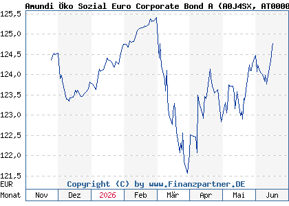 Chart: Amundi &Ouml;ko Sozial Euro Corporate Bond A (A0J4SX AT0000706734)