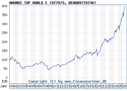 Chart: AMUNDI TOP WORLD C (977973 DE0009779736)