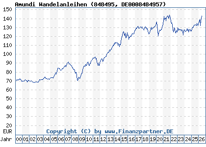 Chart: Amundi Wandelanleihen (848495 DE0008484957)