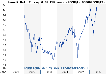 Chart: Amundi Welt Ertrag A DA EUR auss (A3CUQ1 DE000A3CUQ13)