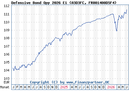 Chart: Defensive Bond Opp 2026 E1 (A3D3FC FR001400DSF4)