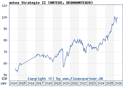 Chart: antea Strategie II (ANTE02 DE000ANTE026)