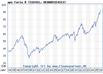 Chart: apo Forte R (532431 DE0005324313)