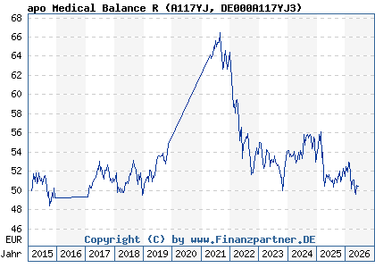 Chart: apo Medical Balance R (A117YJ DE000A117YJ3)
