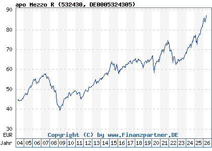 Chart: apo Mezzo R (532430 DE0005324305)