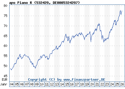 Chart: apo Piano R (532429 DE0005324297)