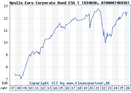Chart: Apollo Euro Corporate Bond ESG T (934030 AT0000746938)