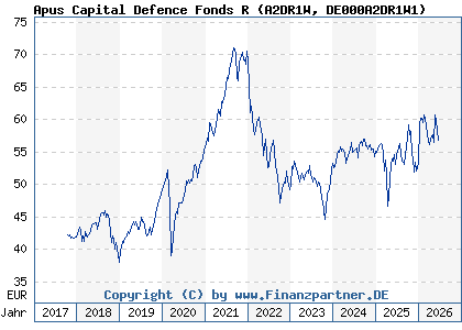 Chart: Apus Capital Defence Fonds R (A2DR1W DE000A2DR1W1)