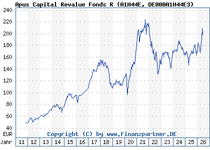 Chart: Apus Capital Revalue Fonds R (A1H44E DE000A1H44E3)
