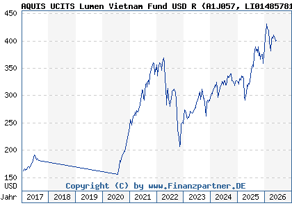 Chart: AQUIS UCITS Lumen Vietnam Fund USD R (A1J057 LI0148578169)