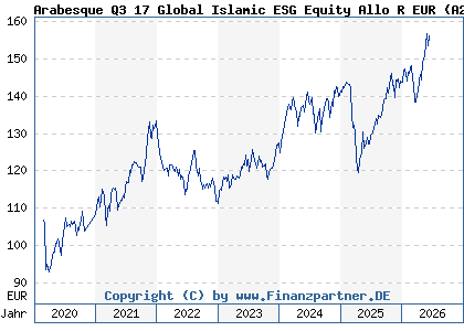Chart: Arabesque Q3 17 Global Islamic ESG Equity Allo R EUR (A2ABGS LU1329517301)