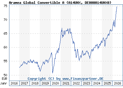 Chart: Aramea Global Convertible A (A14UWX DE000A14UWX0)