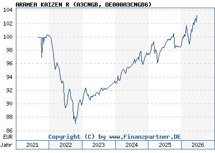 Chart: ARAMEA KAIZEN R (A3CNGB DE000A3CNGB6)