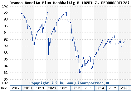 Chart: Aramea Rendite Plus Nachhaltig R (A2DTL7 DE000A2DTL78)