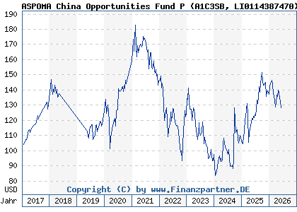 Chart: ASPOMA China Opportunities Fund P (A1C3SB LI0114387470)