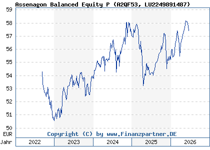 Chart: Assenagon Balanced Equity P (A2QF53 LU2249891487)