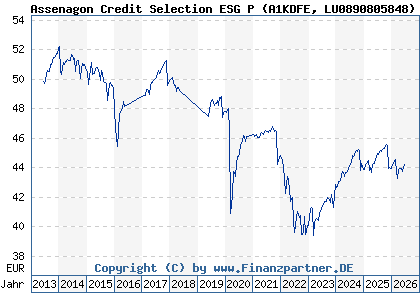 Chart: Assenagon Credit Selection ESG P (A1KDFE LU0890805848)