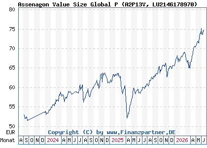 Chart: Assenagon Value Size Global P (A2P13V LU2146178970)