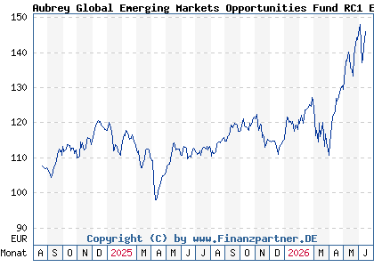 Chart: Aubrey Global Emerging Markets Opportunities Fund RC1 EUR (A3DRMF LU2490823338)