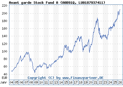 Chart: Avant garde Stock Fund A (A0B91Q LU0187937411)