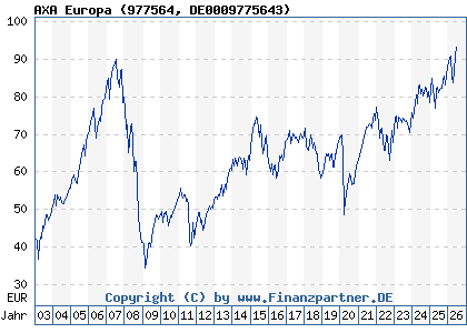 Chart: AXA Europa (977564 DE0009775643)