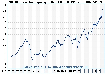 Chart: AXA IM Eurobloc Equity B Acc EUR (691315 IE0004352823)
